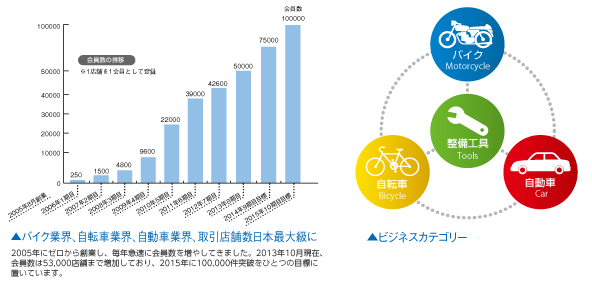 乗り物大好きカンパニー カスタムジャパン 事業内容 ビジネスモデルの特徴