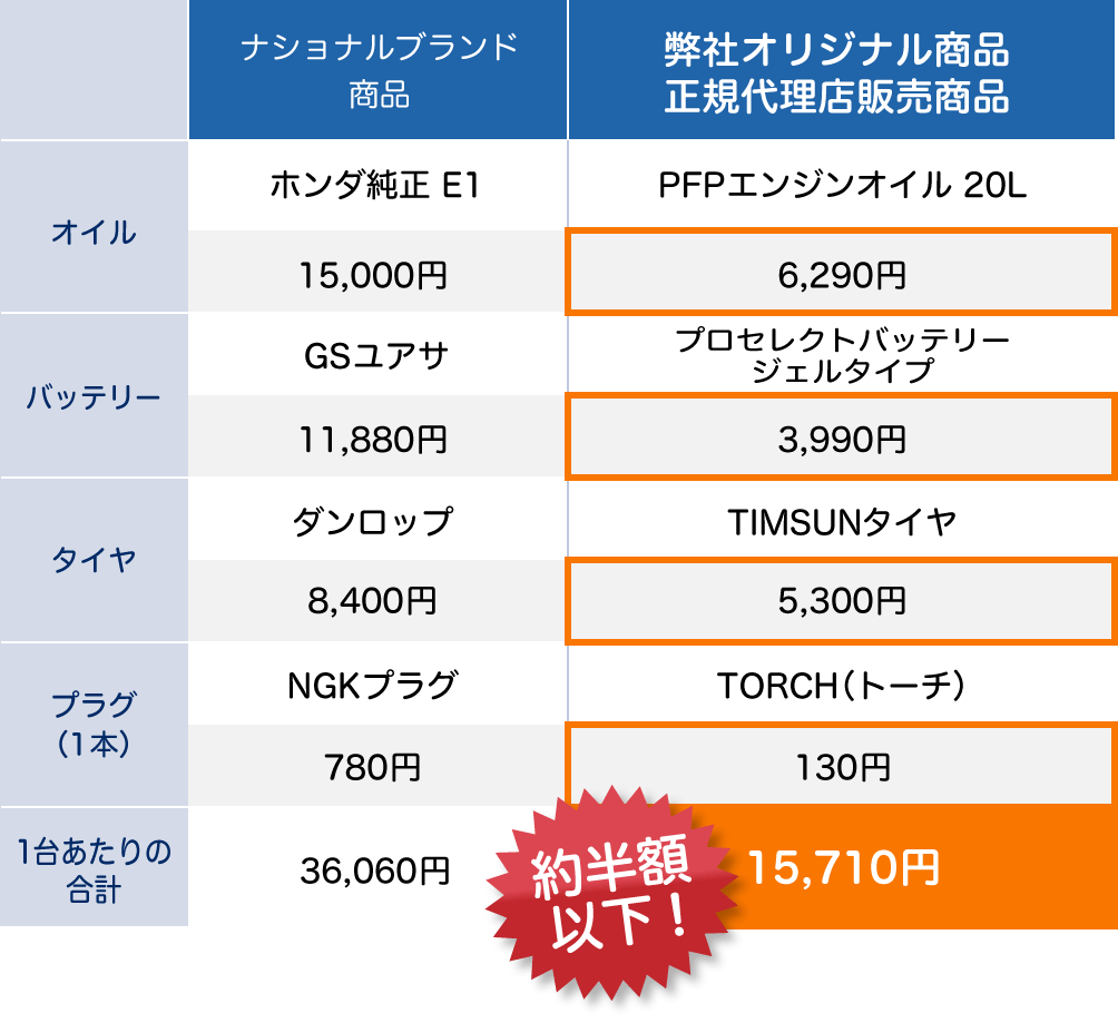 ナショナルブランド商品と弊社オリジナル商品の比較 オリジナルブランドなら半額以下！