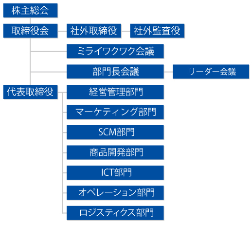 カスタムジャパン　組織図