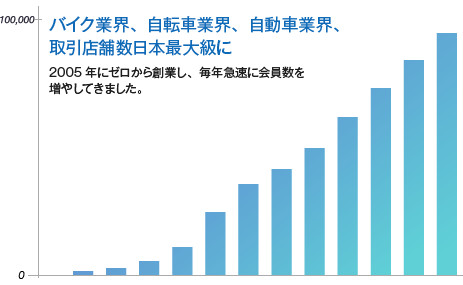 会員数の推移