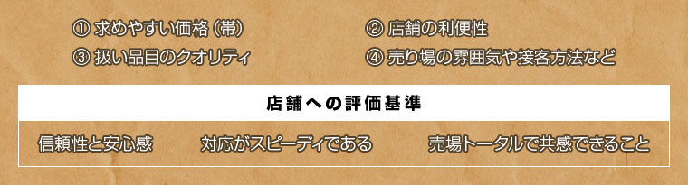 1.求めやすい価格帯　2.店舗の利便性　3.扱い品目のクォリティ　4.売り場の雰囲気や接客方法など　【店舗への評価】信頼性・対応がスピーディである・売場トータルで共感できること